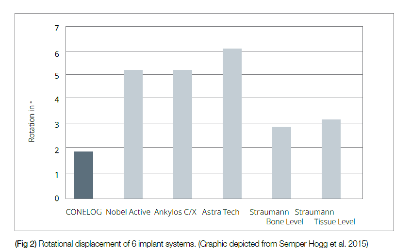 (Fig 2) Rotational displacement of 6 implant systems. (Graphic depicted from Semper Hogg et al. 2015)
